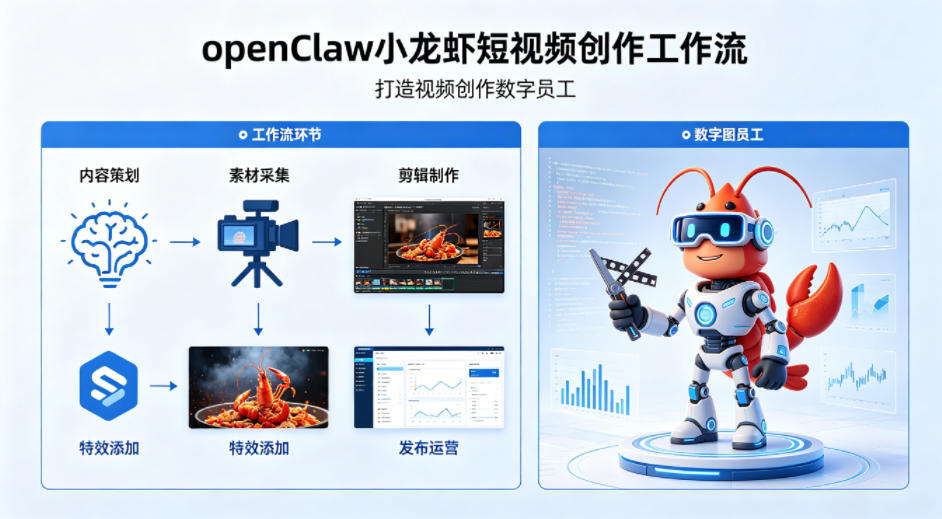 openClaw小龙虾搭建短视频创作工作流，打造视频创作数字员工-源创文化-逐光轻创终点站