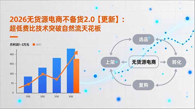 2026无货源电商不备货2.0【更新-3月】：超低费比技术突破自然流天花板，单店月利润1-3万元-源创文化-逐光轻创终点站
